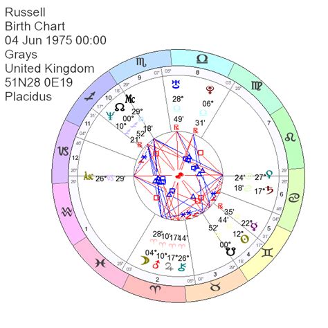 russell brand birth chart